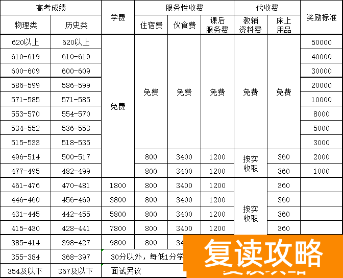 娄底市金海高级中学高考复读部收费标准，学费多少钱