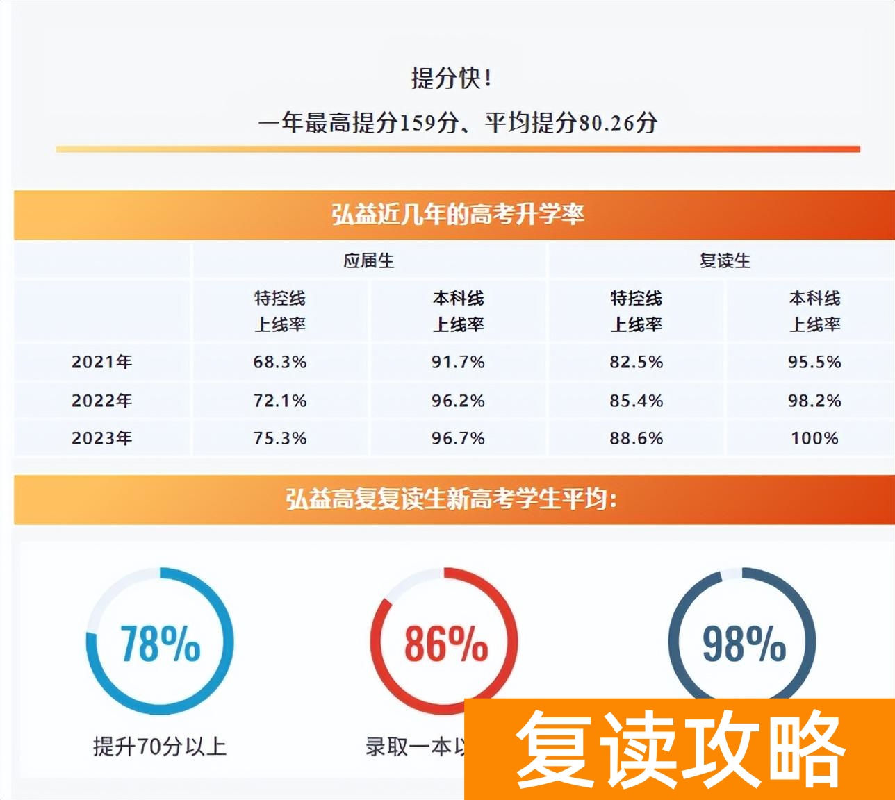 长沙弘益高级中学复读成绩怎么样？考清北有几个
