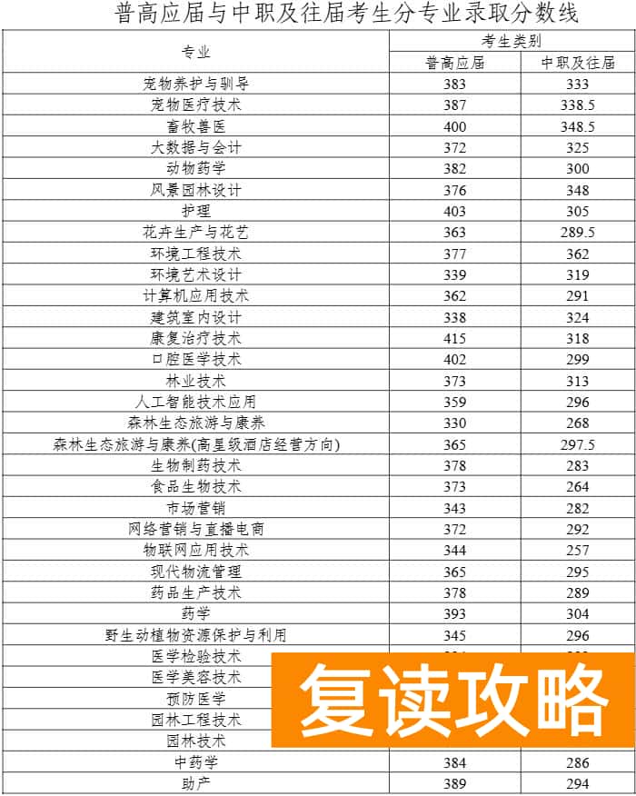 2025年湖南环境生物职业技术学院单招录取分数线