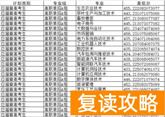 湘西民族职业技术学院2025年单招录取分数线