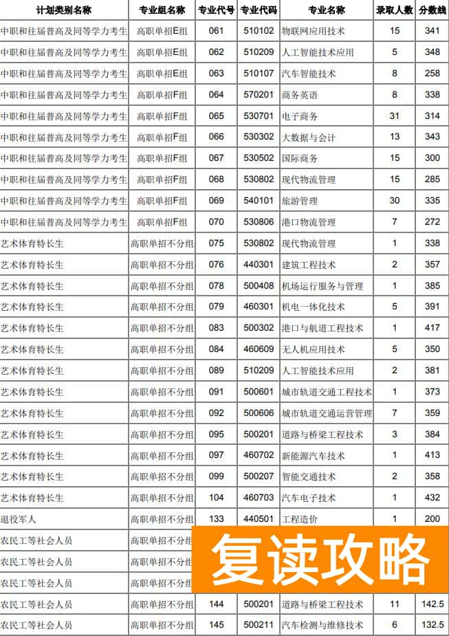 湖南交通职业技术学院2025年单招分数线及录取分数
