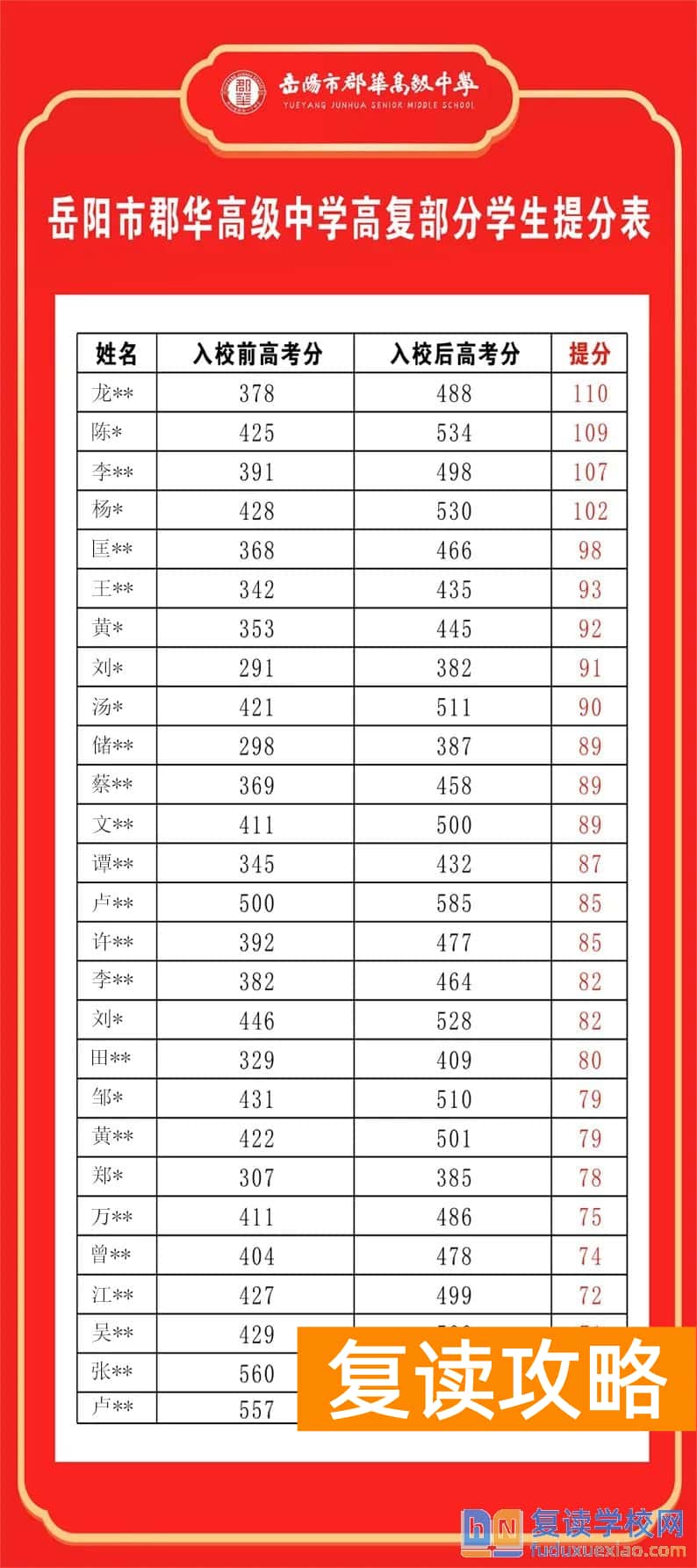 岳阳市郡华高中复读部提分情况和高考成绩
